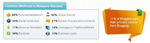 2011年博客圈统计数据 数据分析 独立博客 博客运营 第4张