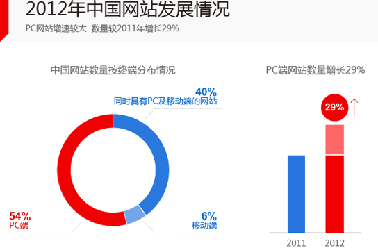 百度2013年中国网站发展趋势报告 网站运营 建站方向 百度 建站教程 第1张