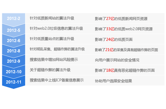 百度2013年中国网站发展趋势报告 网站运营 建站方向 百度 建站教程 第12张