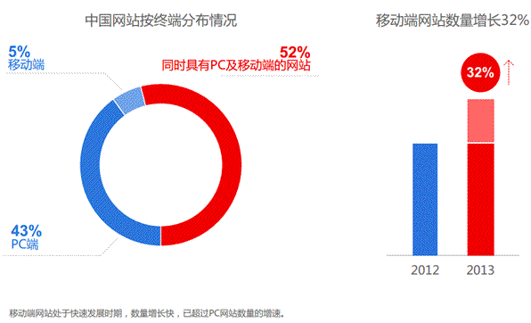 2014年中国网站运营发展趋势报告 数据分析 建站方向 百度 建站教程 第1张