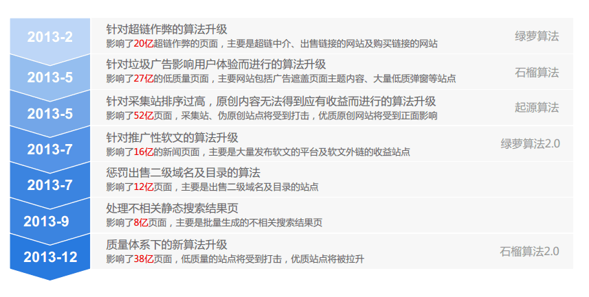2014年中国网站运营发展趋势报告 数据分析 建站方向 百度 建站教程 第12张