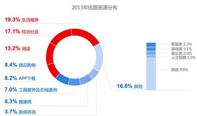 2014年中国网站运营发展趋势报告 数据分析 建站方向 百度 建站教程 第3张