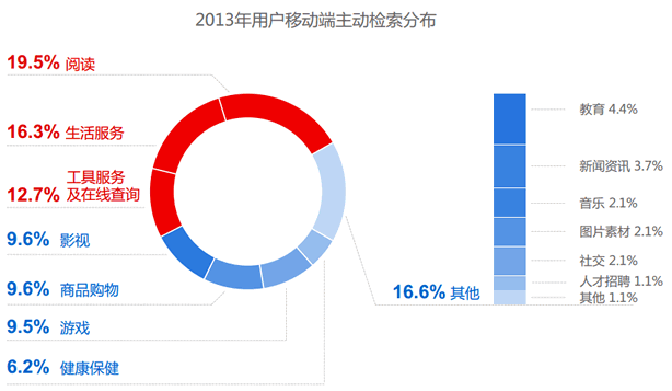 2014年中国网站运营发展趋势报告 数据分析 建站方向 百度 建站教程 第4张