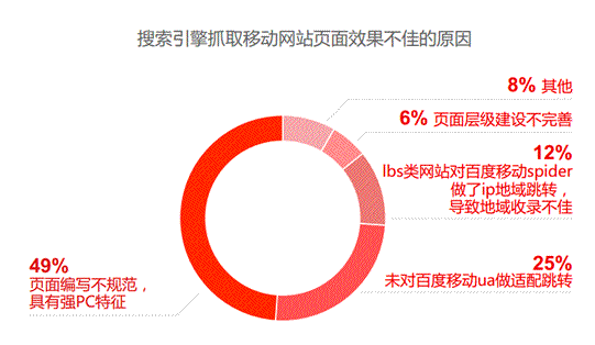 2014年中国网站运营发展趋势报告 数据分析 建站方向 百度 建站教程 第5张