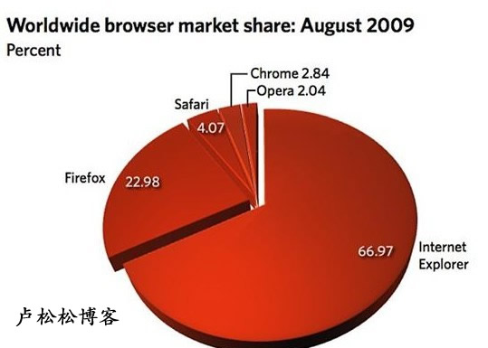 IE浏览器仍是主流 Chrome急速上升 微软 Google 浏览器 微新闻 第1张