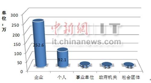 中国网站总量激增到364.7万个 网站 微新闻 第1张