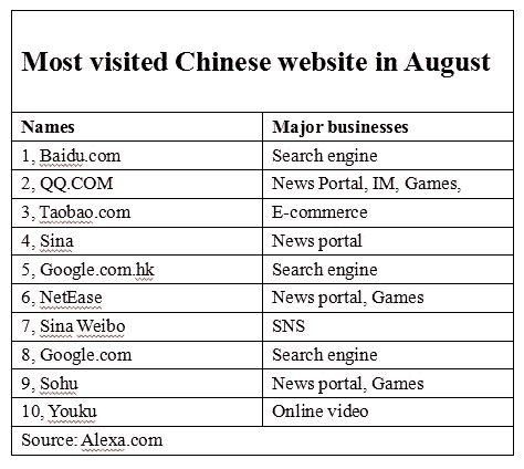 中国排名前10位的网站 网站 Alexa排名 微新闻 第1张