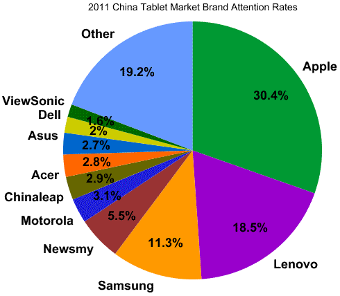 2011年中国平板电脑市场概况 苹果 互联网 微新闻 第1张