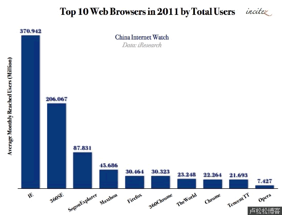 2011年中国10大浏览器排行榜 浏览器 排行榜 微新闻 第1张