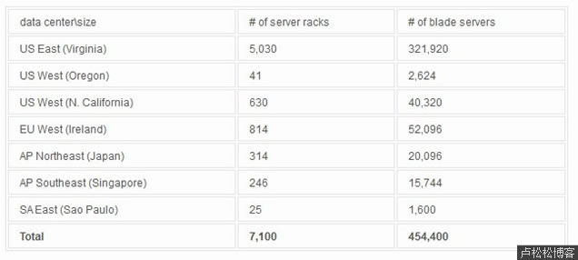 全球服务器数量排行榜 排行榜 微新闻 第1张
