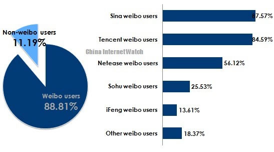 微博在中国网民中的普及率 微博 微新闻 第1张