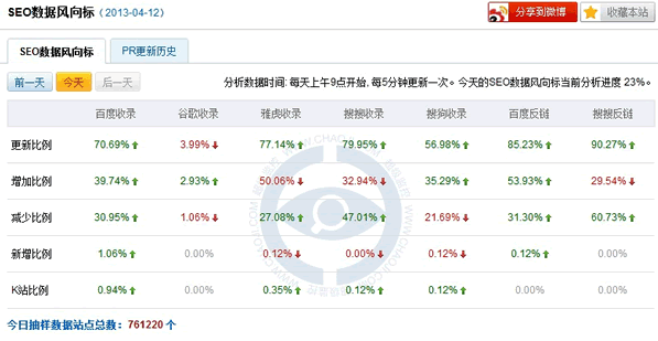 百度昨晚进行了大范围的收录更新 百度 微新闻 第1张