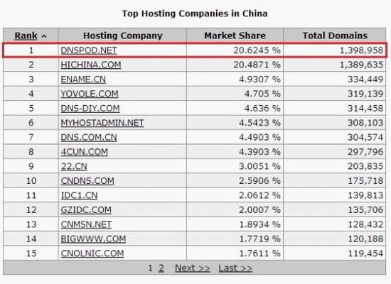 域名解析市场排行榜：DNSPod超越万网成中国第一 阿里云 域名 DNS 排行榜 DNSPod 微新闻 第2张
