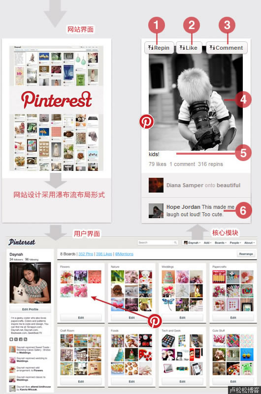 小探Pinterest视觉社交网站商业模式和崛起原因 产品 互联网 好文分享 第1张