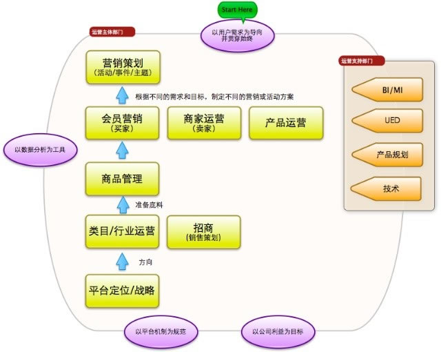 我理解的电子商务运营 网站运营 电商 好文分享 第2张