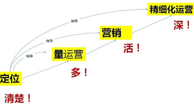 我理解的电子商务运营 网站运营 电商 好文分享 第3张