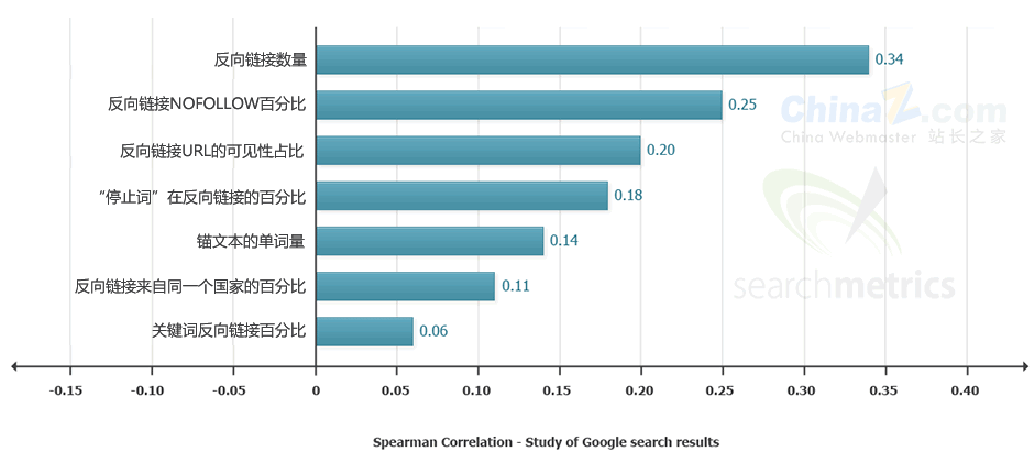 2013年影响网站在谷歌中排名的关键因素 SEO Google 好文分享 第7张