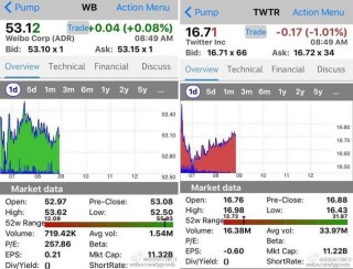 微博市值超Twitter成为全球市值最高的社交媒体 Twitter 微博 微新闻 第1张
