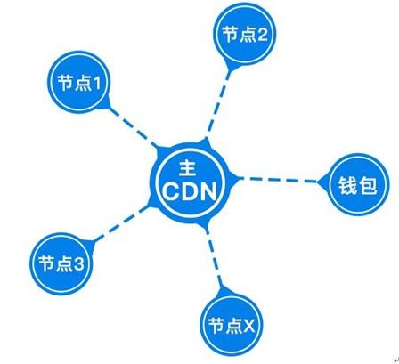 明年起无CDN牌照的CDN服务商将禁止提供服务 免费资源 建站工具 微新闻 第1张