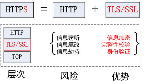 全站HTTPS来了！有何优势、与HTTP有何不同？ 网站设计 建站方向 站长 好文分享 第1张