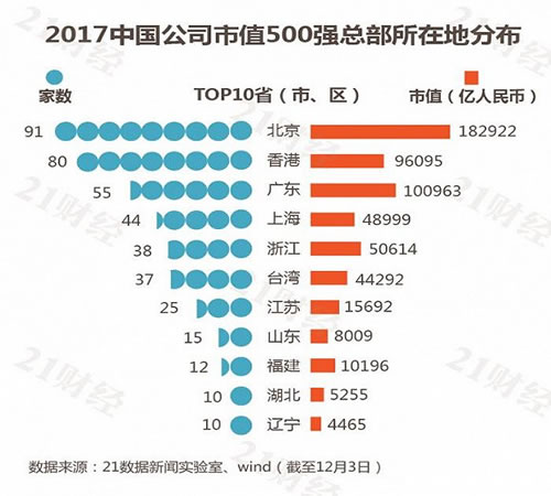 最新中国市值500强：哪些公司入榜了?各行业龙头曝光 数据分析 IT公司 互联网 好文分享 第7张