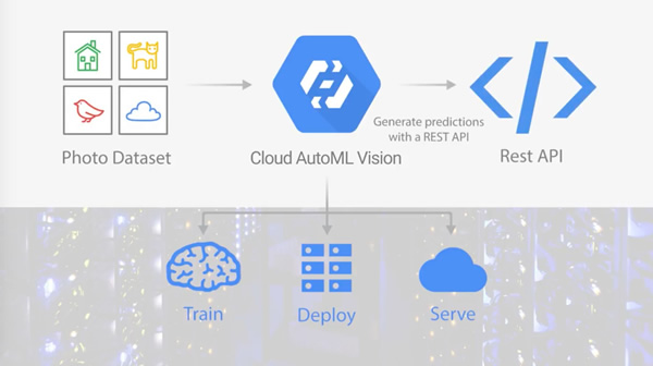 谷歌重磅发布Cloud AutoML IT公司 产品 Google 微新闻 第1张