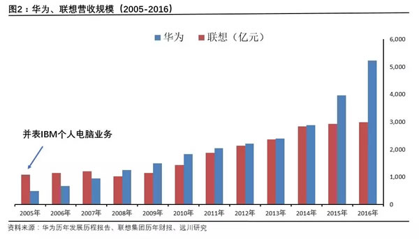 联想和华为的1994年 华为 华为云 好文分享 第5张