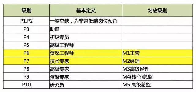 解析阿里巴巴的职位层级 阿里巴巴 工作 IT职场 好文分享 第2张