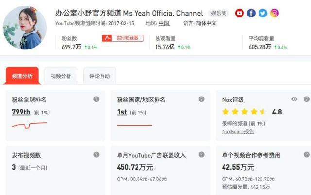 中国网红国外爆火：广告年收入5508万 网红 微新闻 第1张