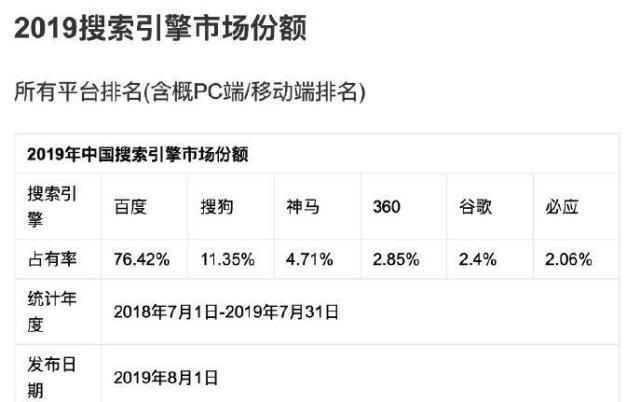 2019年中国搜索引擎市场份额 Google 微信 百度 搜索引擎 微新闻 第1张