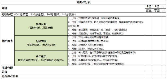 校招面试是如何设计的？ 工作 好文分享 第1张