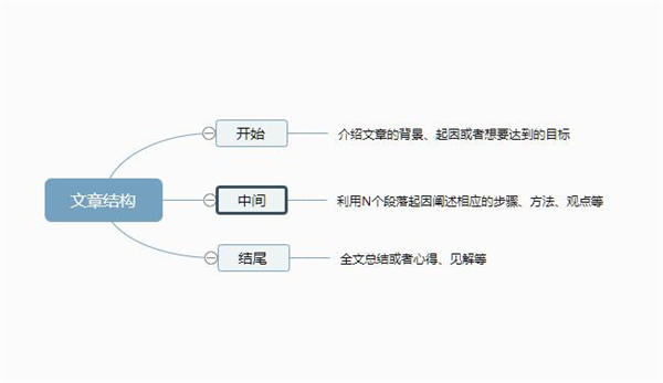 15分钟写一篇利于SEO的高质量文章的方法 SEO优化 SEO推广 第3张