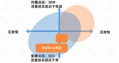 SEO优化基础：SEO的优势与劣势 SEO优化 SEO推广 第5张
