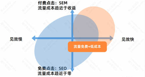 SEO优化基础：SEO的优势与劣势 SEO优化 SEO推广 第4张