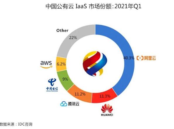2021年中国IDCIaaS市场最新排行榜 主机 微新闻 第1张