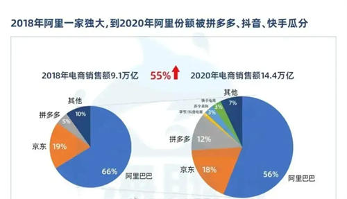 网传阿里巴巴的市场份额下降10% 阿里巴巴 微新闻 第1张