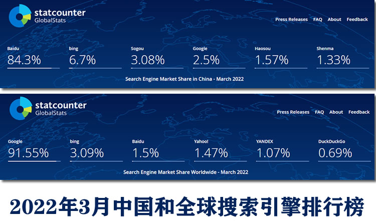 2022年3月搜索引擎市场份额排行榜