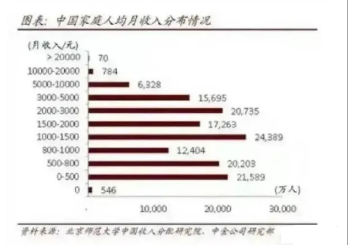 中国人月收入真实数据