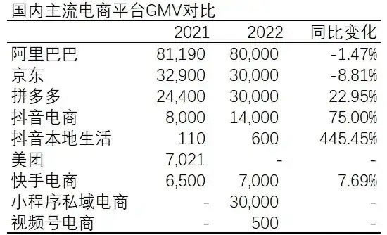 2022年中国前10电商GMV总结 电商 电商 第1张