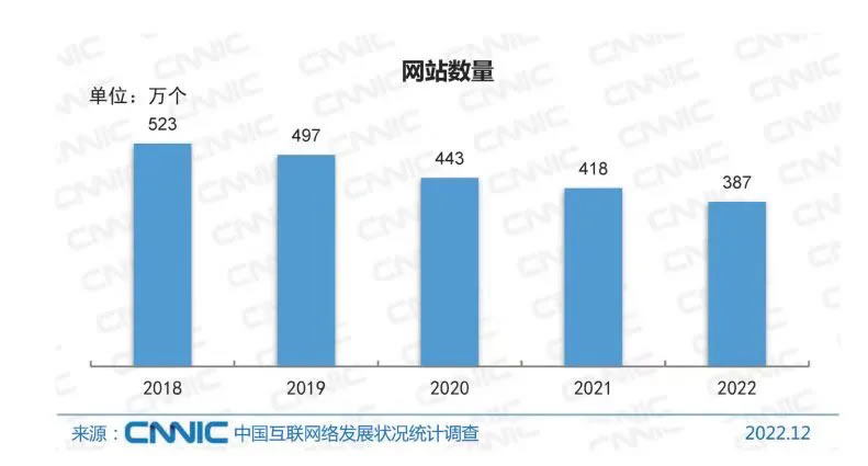 5年中国网站数量下降30%：2022年仅剩387万