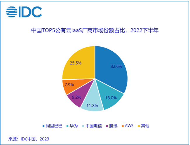 2022年中国云市场份额：阿里云腾讯云下降 IDC 华为云 阿里云 微新闻 第1张