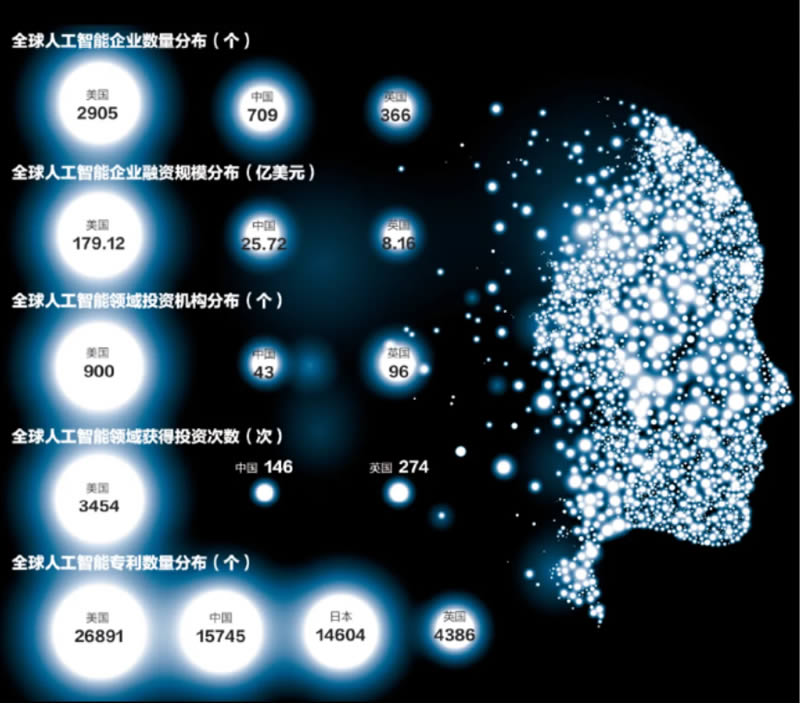 中国AI已遥遥领先 IT公司 人工智能AI 微新闻 第1张