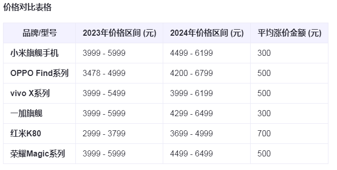 国产安卓旗舰手机全部涨价 数据分析 互联网坊间八卦 微新闻 第1张