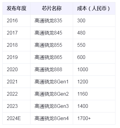 国产安卓旗舰手机全部涨价 数据分析 互联网坊间八卦 微新闻 第2张