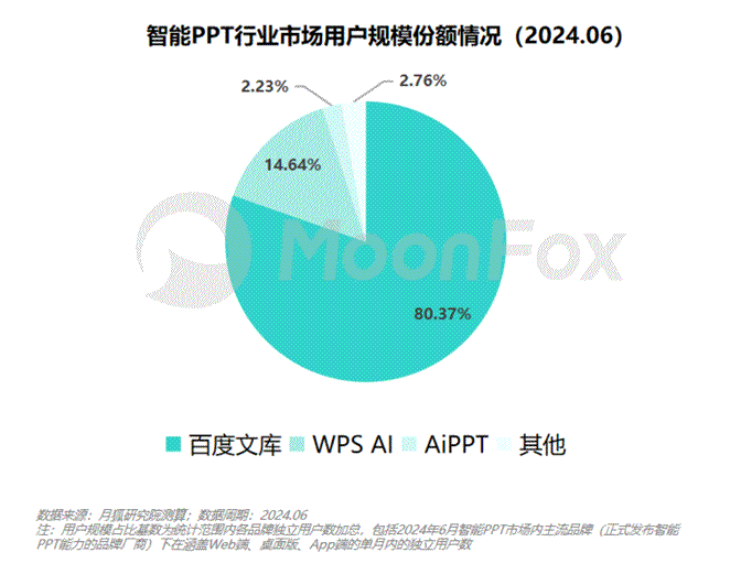 如何让PPT专业又高效：揭秘百度文库AI智能PPT的崛起与挑战  第6张