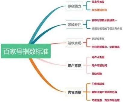 高收益的百家号，看懂了就能赚钱 百家号 自媒体 好文分享 第5张