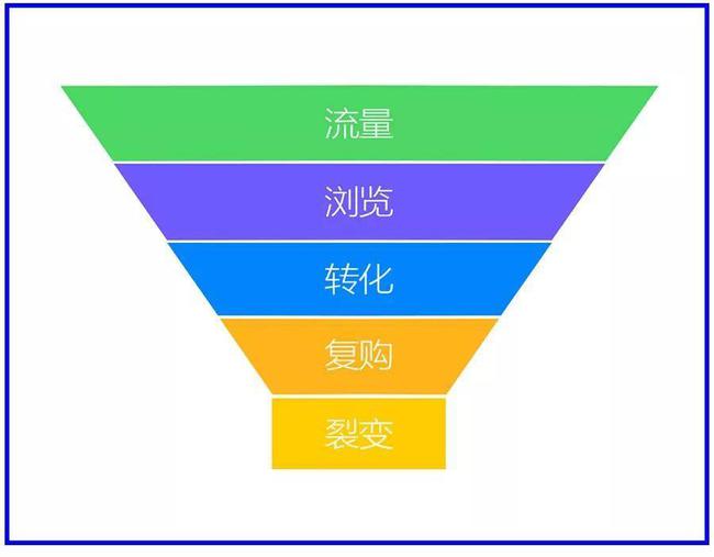 从0到1搭建私域流量池的方法论，详细步骤，建议收藏 流量 微商引流 私域流量 好文分享 第1张