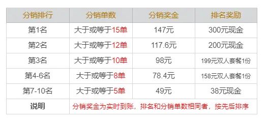 实操：0成本线上裂变4500人到店消费 营销 创业 引流 经验心得 第4张