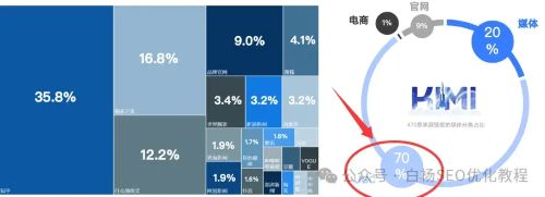 DeepSeek、豆包、Kimi、百度文心一言、腾讯元宝、通义、智谱、天工等AI生成内容信息采集主要来自哪?占比例是多少? 数据分析 人工智能AI 好文分享 第6张 DeepSeek、豆包、Kimi、百度文心一言、腾讯元宝、通义、智谱、天工等AI生成内容信息采集主要来自哪?占比例是多少? 数据分析 人工智能AI 好文分享 第6张