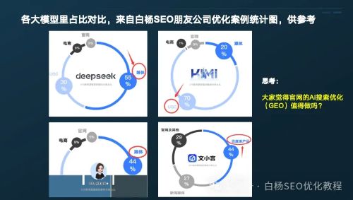 DeepSeek、豆包、Kimi、百度文心一言、腾讯元宝、通义、智谱、天工等AI生成内容信息采集主要来自哪?占比例是多少? 数据分析 人工智能AI 好文分享 第3张 DeepSeek、豆包、Kimi、百度文心一言、腾讯元宝、通义、智谱、天工等AI生成内容信息采集主要来自哪?占比例是多少? 数据分析 人工智能AI 好文分享 第3张